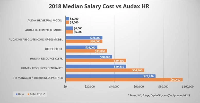 Median Salary Cost vs Audax HR Chart
